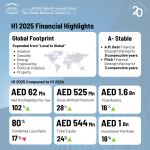 حققت شركة أبوظبي الوطنية للتكافل (تكافل) نتائج قوية في النصف الأول من عام 2025، مدعومًا بنمو ملحوظ في الأرباح، والانتشار العالمي.